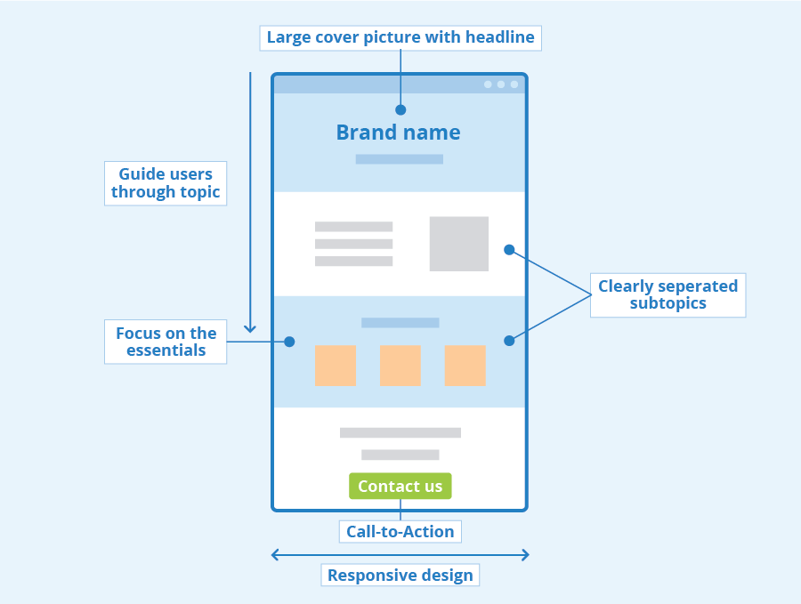 Graphic overview of SPA detailing various touchpoints such as headline, guiding user through the page, focus on essentials, call to action, and responsive design.